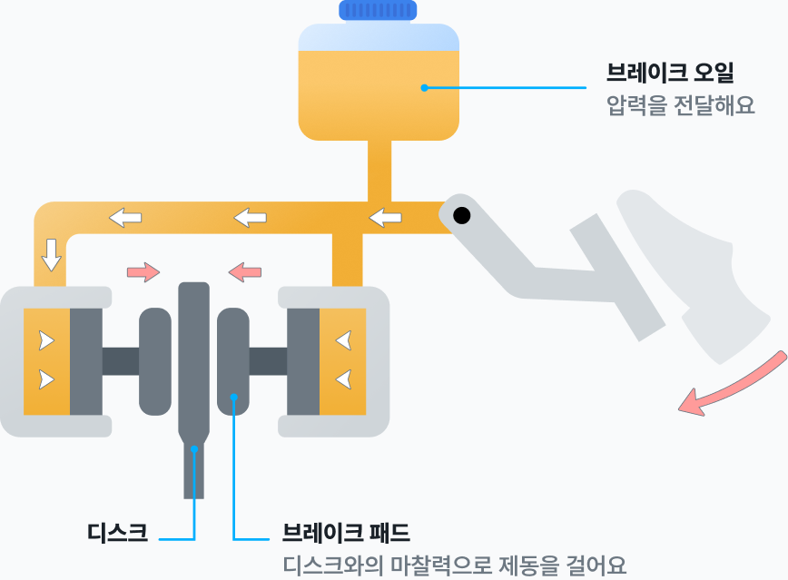 브레이크 오일이 압력을 전달하고 브레이크 패드가 디스크와의 마찰력으로 제동을 거는 구조