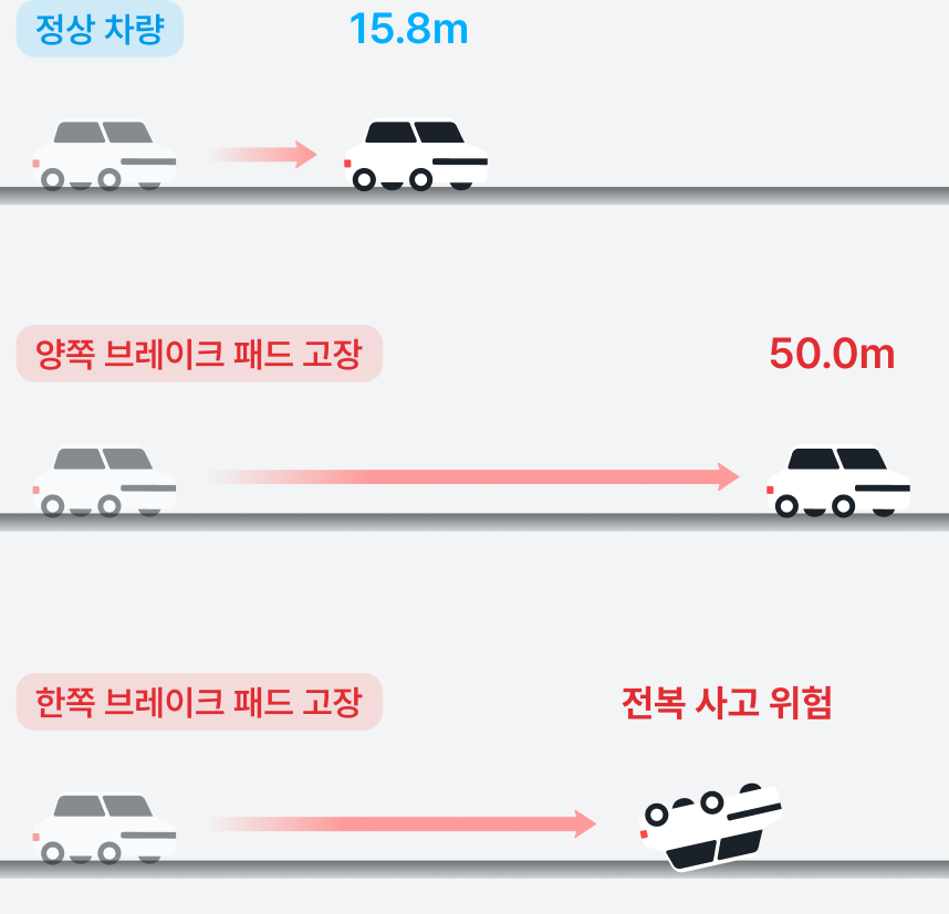 정상 차량 15.8m, 양쪽 브레이크 패드 고장 50.0m, 한쪽 브레이크 패드 고장 시 전복 사고 위험