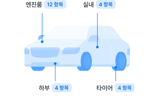 엔진룸 12항목, 실내 4항목, 타이어 4항목, 하부 4항목