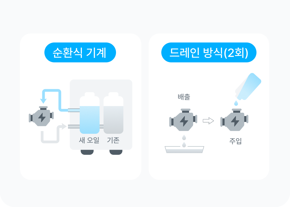 순환식 기계, 드레인 방식(2회)